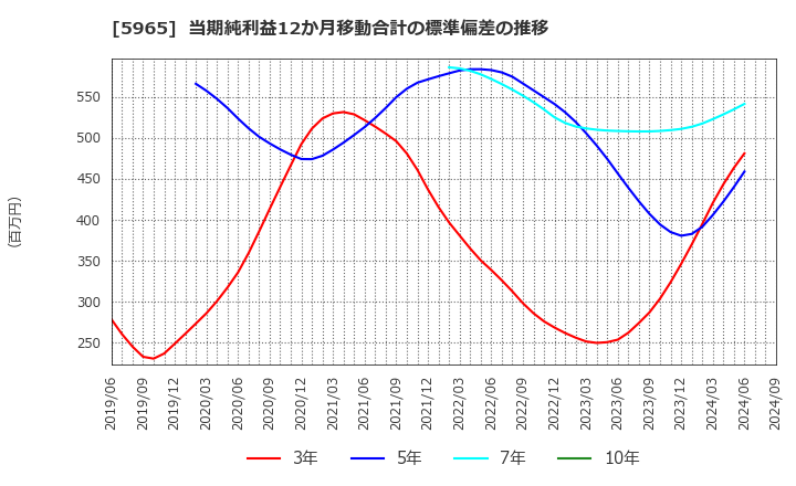 5965 (株)フジマック: 当期純利益12か月移動合計の標準偏差の推移