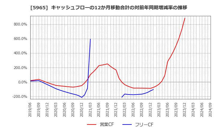 5965 (株)フジマック: キャッシュフローの12か月移動合計の対前年同期増減率の推移