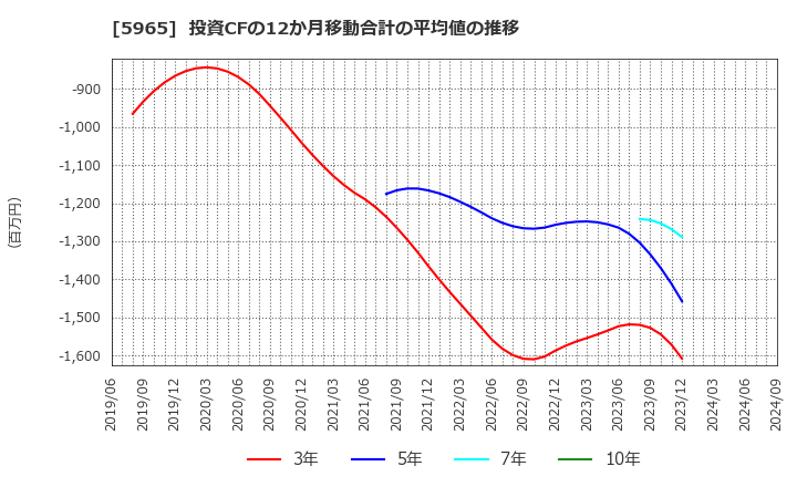 5965 (株)フジマック: 投資CFの12か月移動合計の平均値の推移