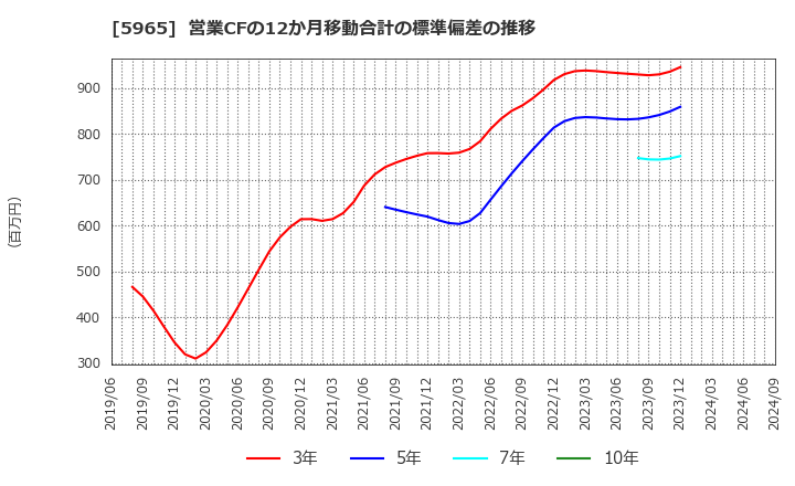 5965 (株)フジマック: 営業CFの12か月移動合計の標準偏差の推移