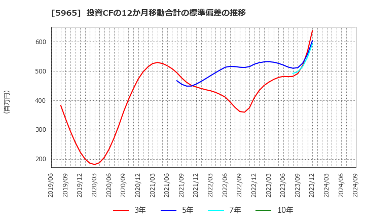 5965 (株)フジマック: 投資CFの12か月移動合計の標準偏差の推移