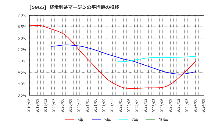 5965 (株)フジマック: 経常利益マージンの平均値の推移