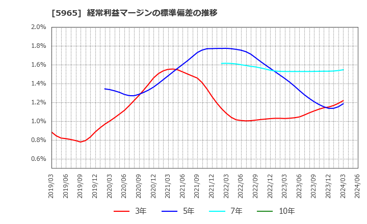 5965 (株)フジマック: 経常利益マージンの標準偏差の推移