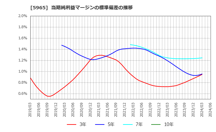 5965 (株)フジマック: 当期純利益マージンの標準偏差の推移