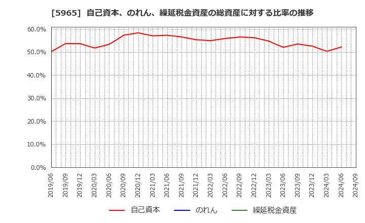 5965 (株)フジマック: 自己資本、のれん、繰延税金資産の総資産に対する比率の推移