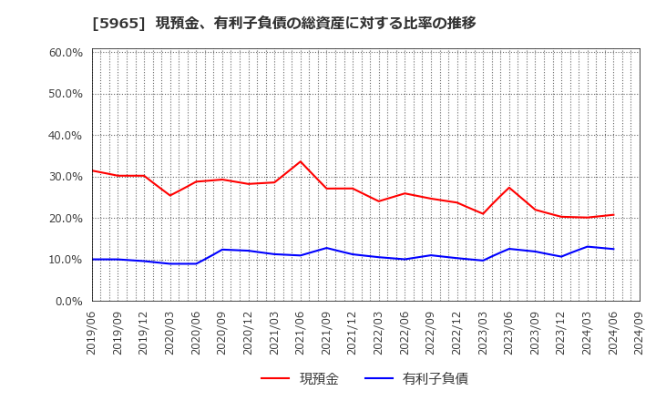 5965 (株)フジマック: 現預金、有利子負債の総資産に対する比率の推移