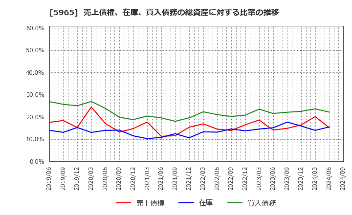 5965 (株)フジマック: 売上債権、在庫、買入債務の総資産に対する比率の推移