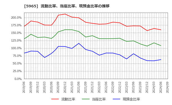 5965 (株)フジマック: 流動比率、当座比率、現預金比率の推移