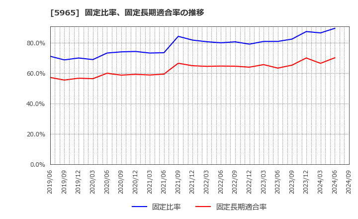 5965 (株)フジマック: 固定比率、固定長期適合率の推移