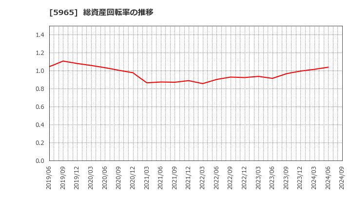 5965 (株)フジマック: 総資産回転率の推移