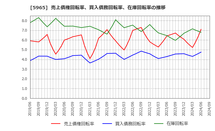 5965 (株)フジマック: 売上債権回転率、買入債務回転率、在庫回転率の推移