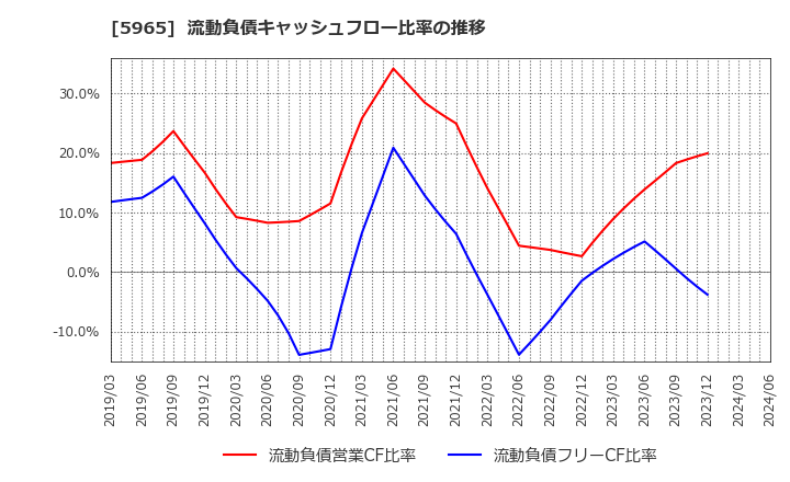 5965 (株)フジマック: 流動負債キャッシュフロー比率の推移