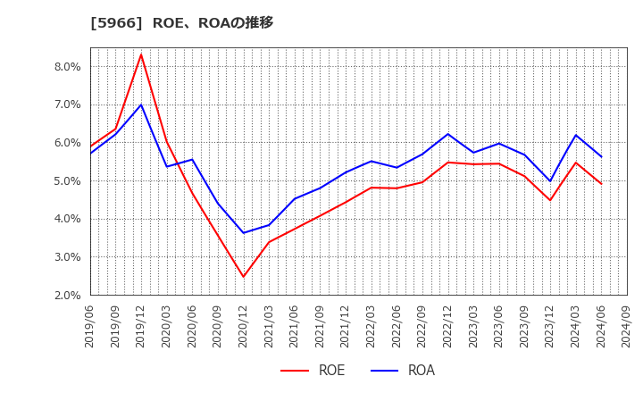 5966 ＫＴＣ(株): ROE、ROAの推移