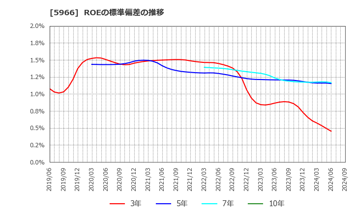 5966 ＫＴＣ(株): ROEの標準偏差の推移