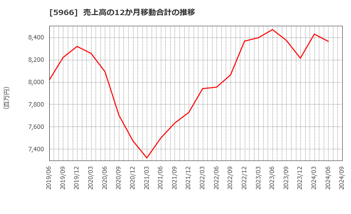 5966 ＫＴＣ(株): 売上高の12か月移動合計の推移