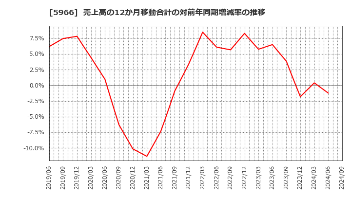 5966 ＫＴＣ(株): 売上高の12か月移動合計の対前年同期増減率の推移