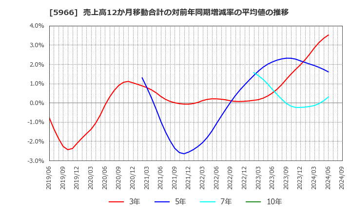 5966 ＫＴＣ(株): 売上高12か月移動合計の対前年同期増減率の平均値の推移