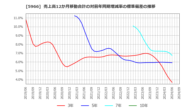 5966 ＫＴＣ(株): 売上高12か月移動合計の対前年同期増減率の標準偏差の推移