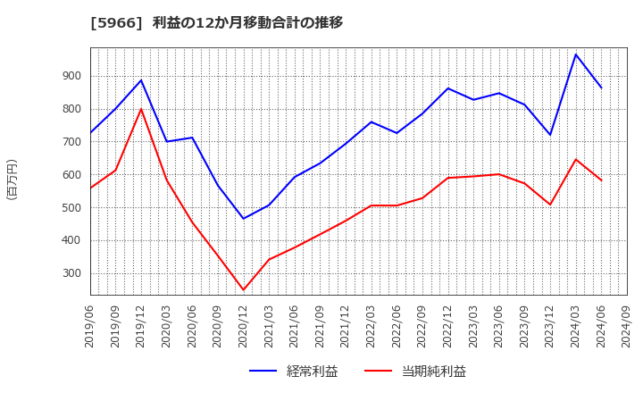 5966 ＫＴＣ(株): 利益の12か月移動合計の推移