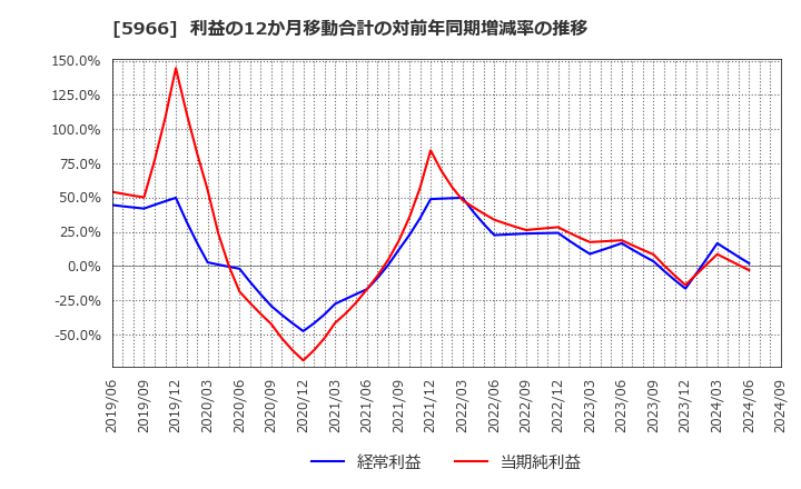 5966 ＫＴＣ(株): 利益の12か月移動合計の対前年同期増減率の推移