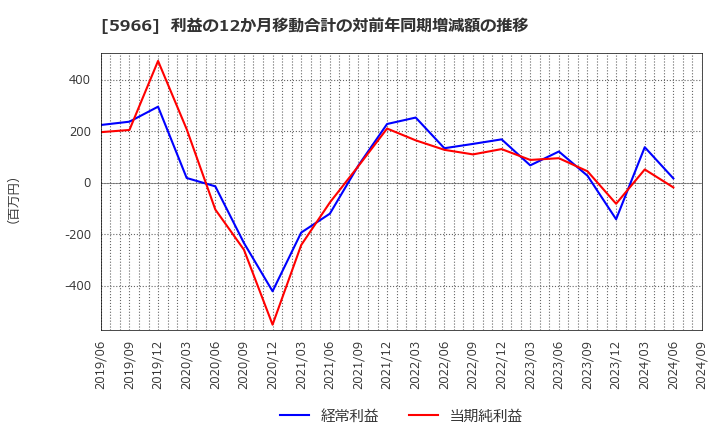 5966 ＫＴＣ(株): 利益の12か月移動合計の対前年同期増減額の推移