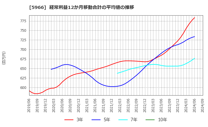 5966 ＫＴＣ(株): 経常利益12か月移動合計の平均値の推移