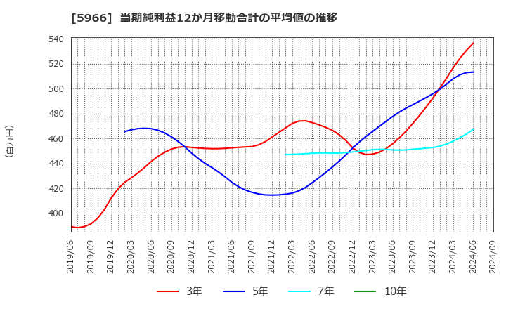 5966 ＫＴＣ(株): 当期純利益12か月移動合計の平均値の推移