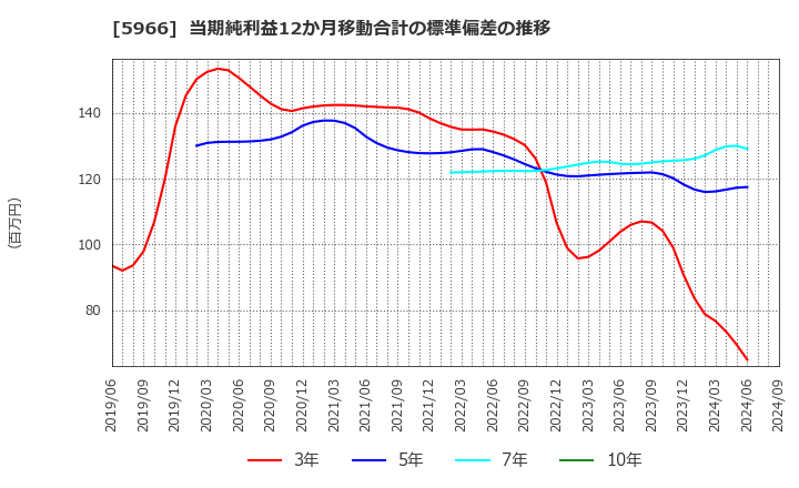 5966 ＫＴＣ(株): 当期純利益12か月移動合計の標準偏差の推移