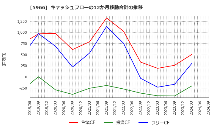 5966 ＫＴＣ(株): キャッシュフローの12か月移動合計の推移