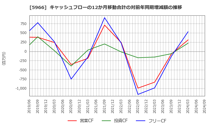 5966 ＫＴＣ(株): キャッシュフローの12か月移動合計の対前年同期増減額の推移