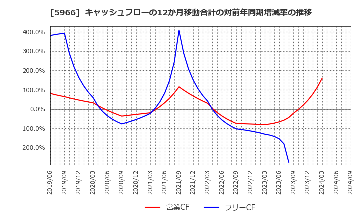 5966 ＫＴＣ(株): キャッシュフローの12か月移動合計の対前年同期増減率の推移