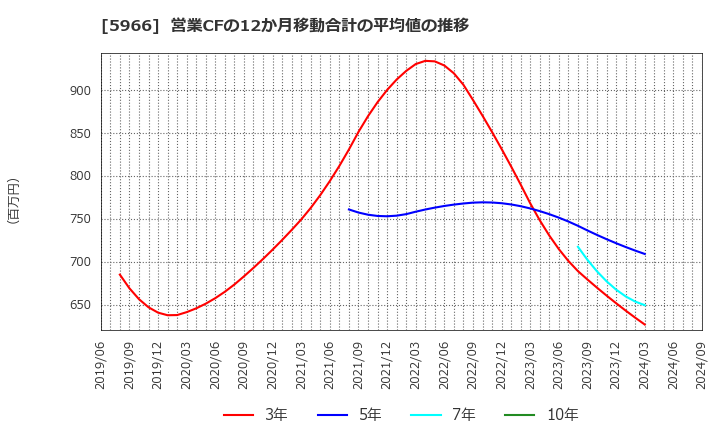 5966 ＫＴＣ(株): 営業CFの12か月移動合計の平均値の推移