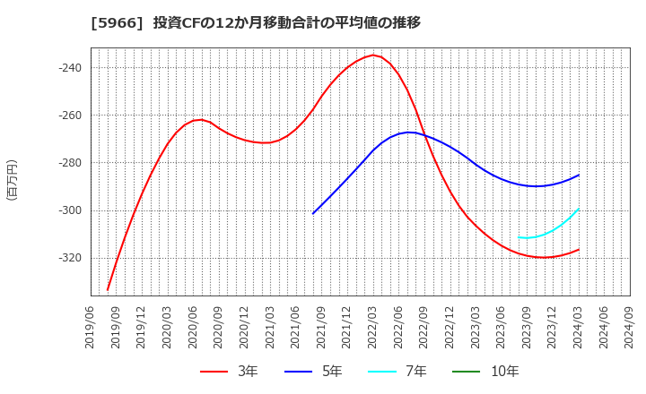 5966 ＫＴＣ(株): 投資CFの12か月移動合計の平均値の推移