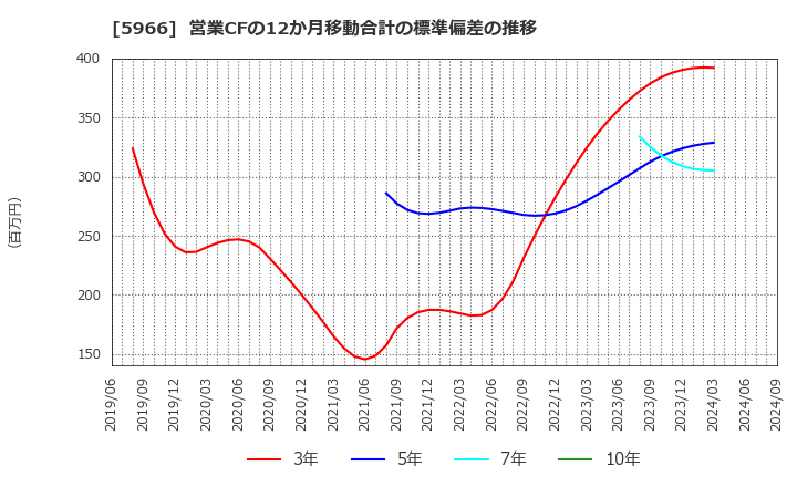 5966 ＫＴＣ(株): 営業CFの12か月移動合計の標準偏差の推移