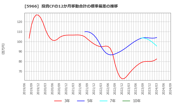 5966 ＫＴＣ(株): 投資CFの12か月移動合計の標準偏差の推移