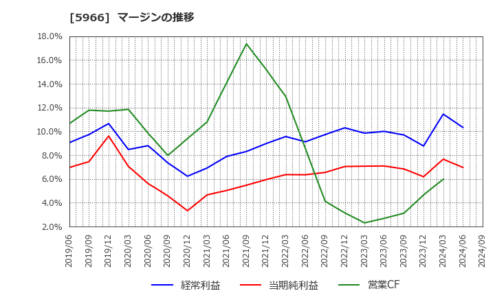 5966 ＫＴＣ(株): マージンの推移