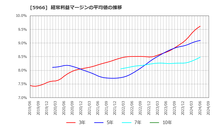 5966 ＫＴＣ(株): 経常利益マージンの平均値の推移