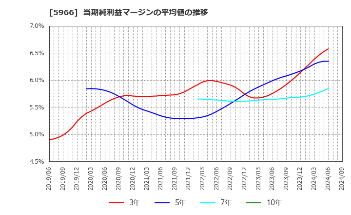 5966 ＫＴＣ(株): 当期純利益マージンの平均値の推移