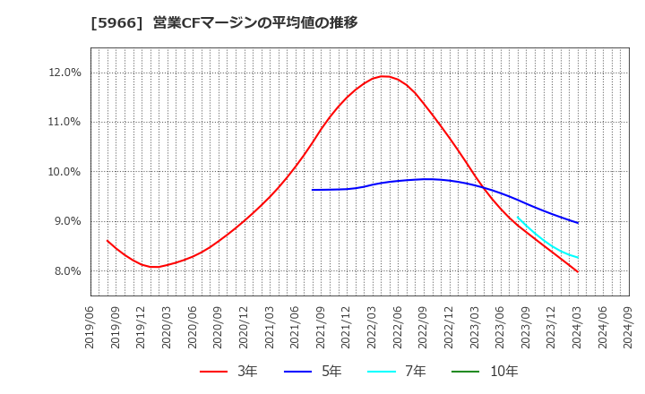 5966 ＫＴＣ(株): 営業CFマージンの平均値の推移