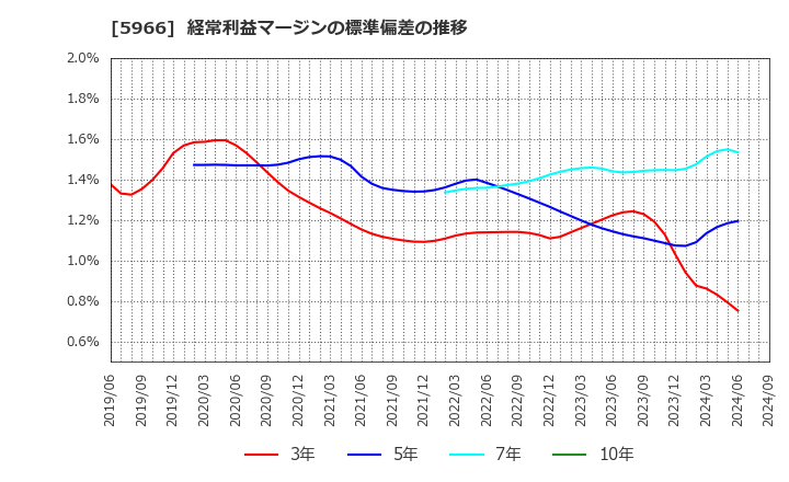 5966 ＫＴＣ(株): 経常利益マージンの標準偏差の推移