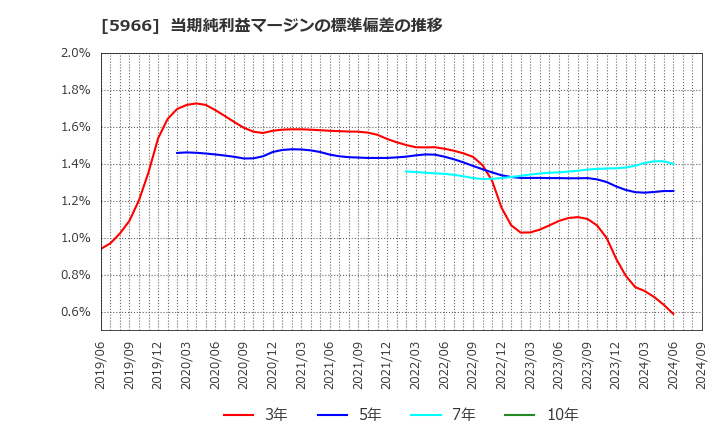 5966 ＫＴＣ(株): 当期純利益マージンの標準偏差の推移