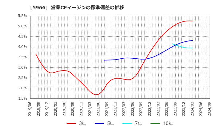 5966 ＫＴＣ(株): 営業CFマージンの標準偏差の推移