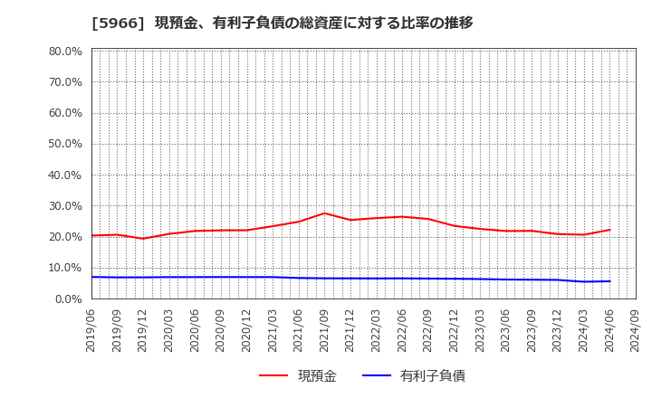 5966 ＫＴＣ(株): 現預金、有利子負債の総資産に対する比率の推移