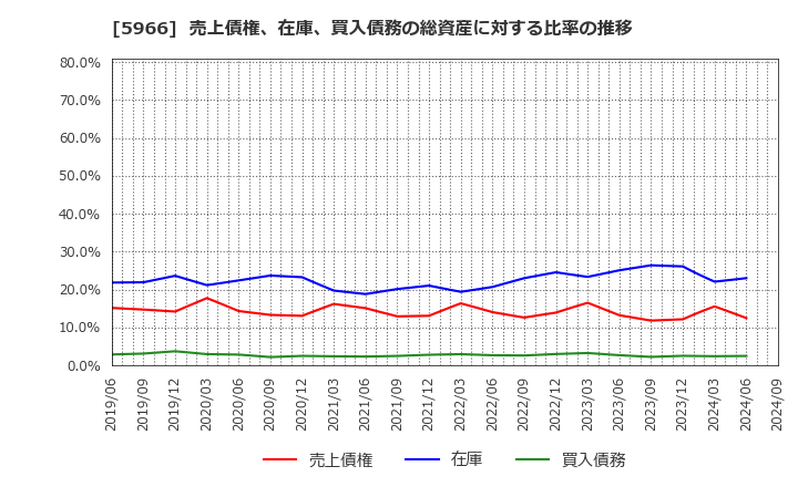 5966 ＫＴＣ(株): 売上債権、在庫、買入債務の総資産に対する比率の推移