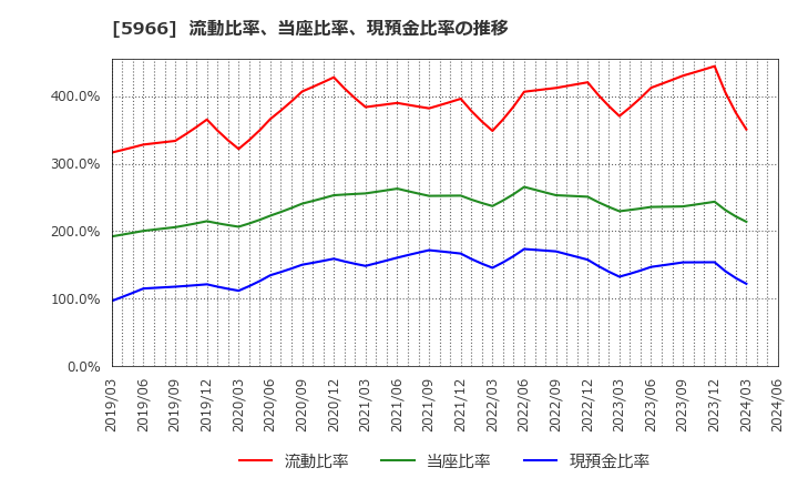 5966 ＫＴＣ(株): 流動比率、当座比率、現預金比率の推移