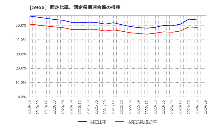 5966 ＫＴＣ(株): 固定比率、固定長期適合率の推移