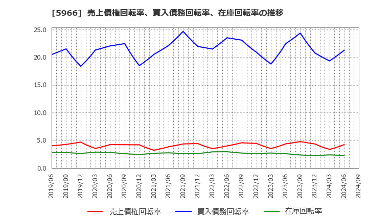 5966 ＫＴＣ(株): 売上債権回転率、買入債務回転率、在庫回転率の推移