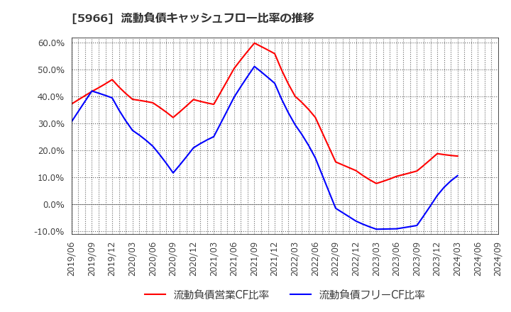 5966 ＫＴＣ(株): 流動負債キャッシュフロー比率の推移