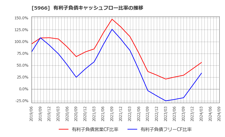 5966 ＫＴＣ(株): 有利子負債キャッシュフロー比率の推移