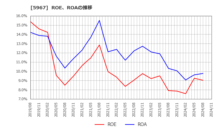 5967 ＴＯＮＥ(株): ROE、ROAの推移